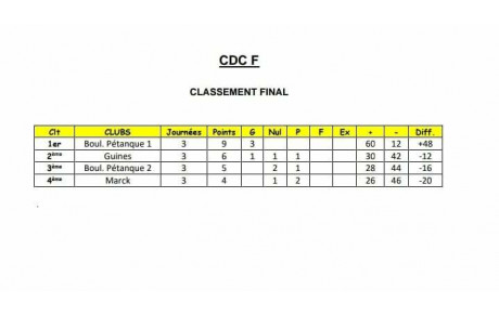 Classement final CDC Féminines