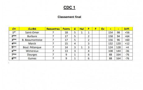 Classement final CDC 1 