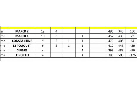 Classement du  CDC Vétérans après 4 rencontres