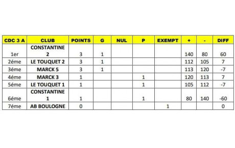 résultat 1ère rencontre de CDC 3 