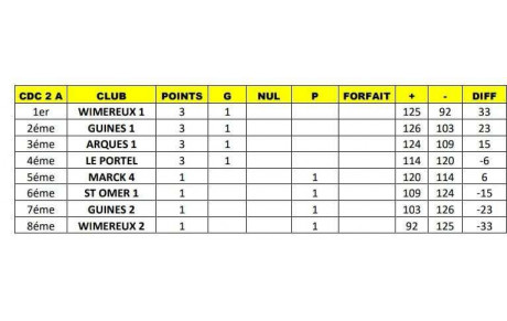 résultat 1ère rencontre de CDC 2