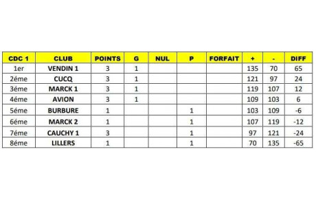 résultat 1ère rencontre de CDC 1